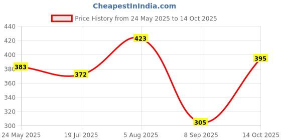 flipkart.com basha mall Signing Dancing Cactus basha mall Price History Graph from 24 May 2025 to 14 Oct 2025