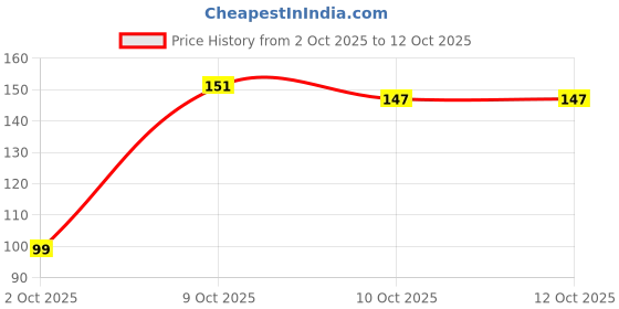 flipkart.com signistics Plastic ID Badge Reel signistics Price History Graph from 2 Oct 2025 to 11 Oct 2025