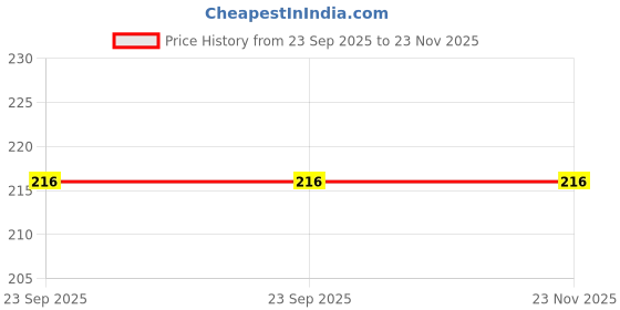 flipkart.com uni-ball Signo Gelstick UM-170 0.7mm Gel Pen | Waterproof & Smooth Flow Ink | Fast Drying Ball Pen uni-ball Price History Graph from 23 Sep 2025 to 22 Nov 2025