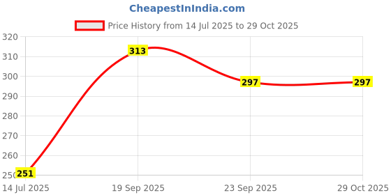 flipkart.com uni-ball Signo UMN-207 0.7 mm Retractable Gel Pen | Waterproof & Smooth Flow Ink Gel Pen uni-ball Price History Graph from 14 Jul 2025 to 29 Oct 2025