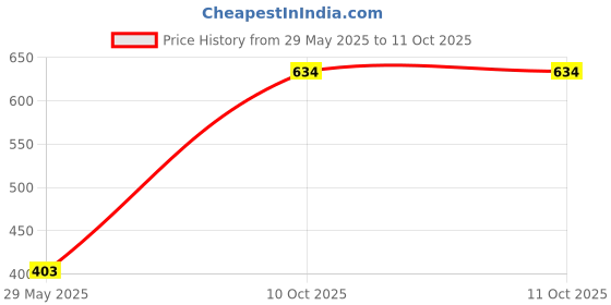 flipkart.com signoraware 1000 ml Glass Kitchen Accessory Ergonomic Handle Botttle Multipurpose Liquid Container Cooking Oil Dispenser signoraware Price History Graph from 29 May 2025 to 11 Oct 2025