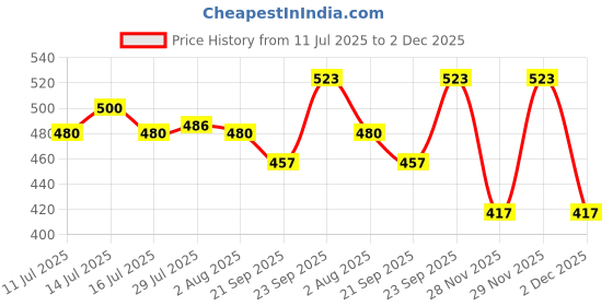 flipkart.com signoraware 3522 Compact Stainless Steel Small Lunch Box, 550 ml + 150ml, (Colour May Vary ) Multicolour 2 Containers Lunch Box signoraware Price History Graph from 11 Jul 2025 to 2 Dec 2025