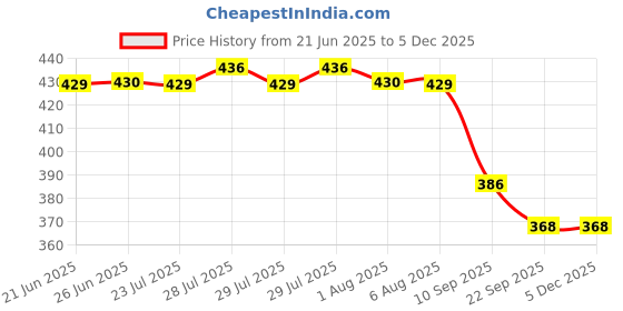 flipkart.com signoraware 650 ml Cooking Oil Dispenser signoraware Price History Graph from 21 Jun 2025 to 3 Dec 2025