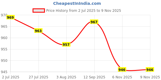 flipkart.com signoraware Best Steel Lunch Box - 1300 ml 4 Containers Lunch Box signoraware Price History Graph from 2 Jul 2025 to 9 Nov 2025