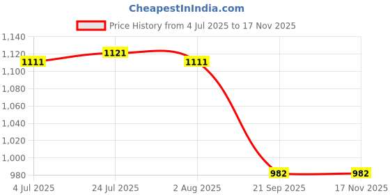 flipkart.com signoraware Blanze N Cool Stainless steel insulated casserole 1000ml Cook and Serve Casserole signoraware Price History Graph from 4 Jul 2025 to 16 Nov 2025