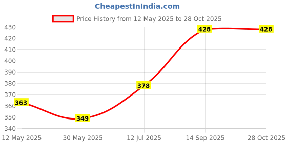 flipkart.com signoraware Food Grade Plastic Lunch Box Bag Tiffin Container for School Office Outdoor 3 Containers Lunch Box signoraware Price History Graph from 12 May 2025 to 27 Oct 2025