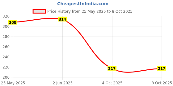 flipkart.com signoraware Plastic Storage Container 1 Containers Lunch Box signoraware Price History Graph from 25 May 2025 to 8 Oct 2025