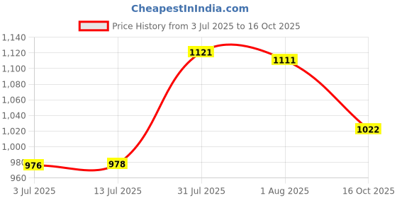 flipkart.com signoraware Plastic Utility Container - 1700 ml signoraware Price History Graph from 3 Jul 2025 to 16 Oct 2025