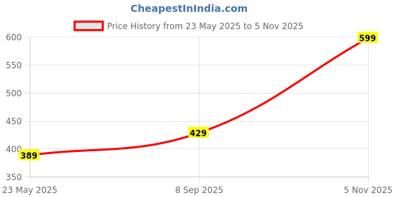 flipkart.com signoraware Plastic Utility Container- 4360 ml signoraware Price History Graph from 23 May 2025 to 5 Nov 2025