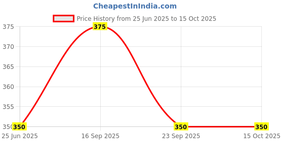 flipkart.com signoraware Slim 2 Containers Lunch Box signoraware Price History Graph from 25 Jun 2025 to 15 Oct 2025