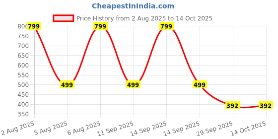 flipkart.com signoraware Slim glass lunch box, 1 Ltr 1 Containers Lunch Box signoraware Price History Graph from 2 Aug 2025 to 14 Oct 2025