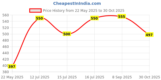 flipkart.com signoraware Stainless Steel Leakproof Lunch 2 Containers Lunch Box signoraware Price History Graph from 22 May 2025 to 30 Oct 2025