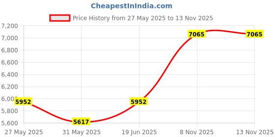 flipkart.com ferragamo Signorina Eau de Parfum-50 ml ferragamo Price History Graph from 27 May 2025 to 13 Nov 2025