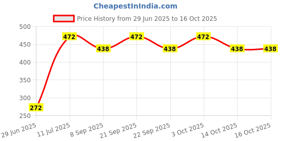flipkart.com signotech Chandelier Ceiling Lamp signotech Price History Graph from 29 Jun 2025 to 14 Oct 2025