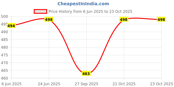 flipkart.com signotech Pendants Ceiling Lamp signotech Price History Graph from 6 Jun 2025 to 23 Oct 2025