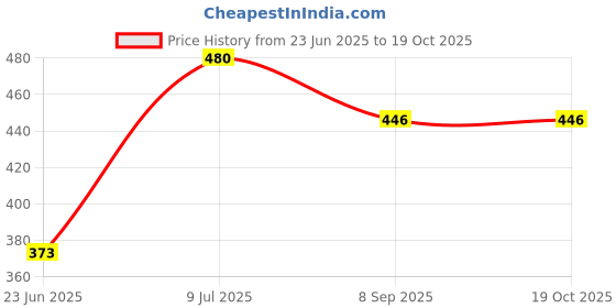 flipkart.com signotech Pendants Ceiling Lamp signotech Price History Graph from 23 Jun 2025 to 19 Oct 2025