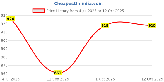 flipkart.com signotech Pendants Ceiling Lamp signotech Price History Graph from 4 Jul 2025 to 11 Oct 2025