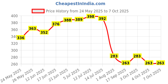 flipkart.com signotech Wallchiere Wall Lamp With Bulb signotech Price History Graph from 24 May 2025 to 6 Oct 2025