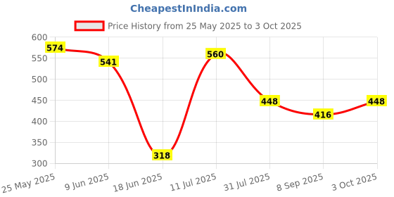 flipkart.com signotech Wallchiere Wall Lamp With Bulb signotech Price History Graph from 25 May 2025 to 3 Oct 2025