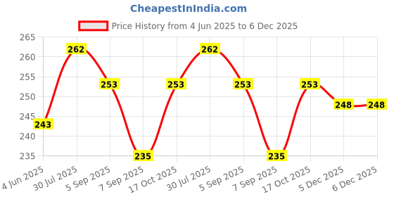 flipkart.com signq 100% Grade Stainless Steel Medu Vada Maker with Stand- Pack of 1 Vada Maker signq Price History Graph from 4 Jun 2025 to 5 Dec 2025