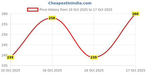 flipkart.com signq 350 ml Cooking Oil Dispenser signq Price History Graph from 10 Oct 2025 to 17 Oct 2025