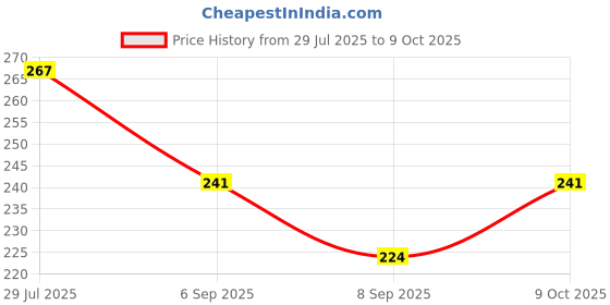 flipkart.com signq 5 inch Lid Set signq Price History Graph from 29 Jul 2025 to 9 Oct 2025