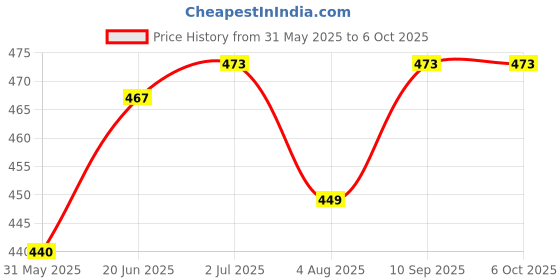 flipkart.com signq birdnet1015 Insect Net signq Price History Graph from 31 May 2025 to 6 Oct 2025
