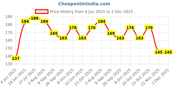 flipkart.com signq Fridge Storage Polyester Bags Reusable Vegetable Storage bags(Set-5)Multicolor Polyester Fruit & Vegetable Basket signq Price History Graph from 4 Jun 2025 to 2 Dec 2025