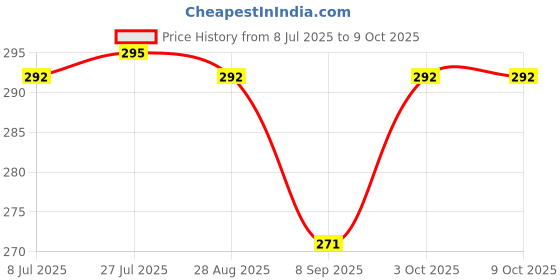 flipkart.com signq Gravy Bucket Serving Set signq Price History Graph from 8 Jul 2025 to 9 Oct 2025