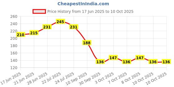 flipkart.com signq High Strength Elastic Strechable Bungee Cords,Luggage Tying Rope with Hook,Set-3 Bungee Cord signq Price History Graph from 17 Jun 2025 to 10 Oct 2025