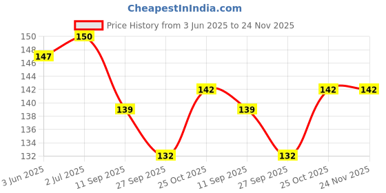 flipkart.com SIGNQ Laptop Cleaning Brush for Computers Price History Graph from 3 Jun 2025 to 24 Nov 2025