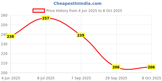 flipkart.com signq Medu vada Maker Machine for Perfectly Shaped Donut Maker with Stand - Pack of 1 Vada Maker signq Price History Graph from 4 Jun 2025 to 7 Oct 2025