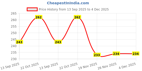 flipkart.com signq Plastic Bed Leg Stand for beds,Table,Fridge,coolar,Washing Machines (4Pc Set) Laundry Trolley signq Price History Graph from 13 Sep 2025 to 3 Dec 2025