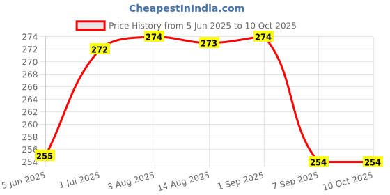 flipkart.com signq Stainless Steel Medu Vada Maker with Stand, mendu Wada Machine - Pack of 1 Vada Maker signq Price History Graph from 5 Jun 2025 to 9 Oct 2025