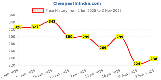 flipkart.com signsexpress Plastic Classroom and Principal Room Name Plate Name Plate signsexpress Price History Graph from 2 Jun 2025 to 3 Nov 2025