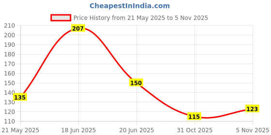 flipkart.com signsexpress Plastic Office room name plate Name Plate signsexpress Price History Graph from 21 May 2025 to 5 Nov 2025