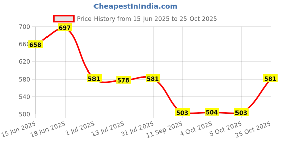 flipkart.com signutra Groviva Child's Nutrition Supplement (Jar) signutra Price History Graph from 15 Jun 2025 to 25 Oct 2025