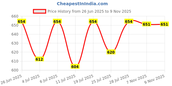flipkart.com signutra Groviva Child's Nutrition Supplement (Jar) signutra Price History Graph from 26 Jun 2025 to 8 Nov 2025