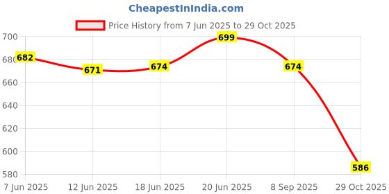 flipkart.com signutra Groviva Lite child nutrition to manage growth and weight (Jar) signutra Price History Graph from 7 Jun 2025 to 29 Oct 2025