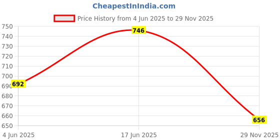 flipkart.com signutra Maternal Nutrition Supplement- Kesar Badam- 400g BIB Protein Blends signutra Price History Graph from 4 Jun 2025 to 29 Nov 2025