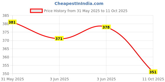 flipkart.com signutra MaxvidaTM Balanced Nutrition Supplement for Adults (Chocolate, 200 grams) signutra Price History Graph from 31 May 2025 to 11 Oct 2025