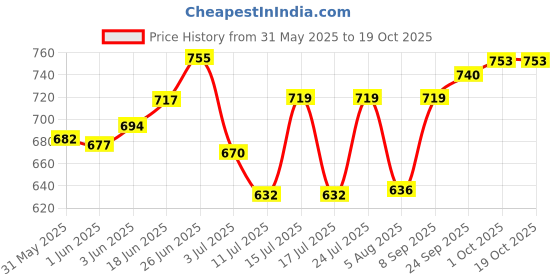 flipkart.com signutra MaxvidaTM Balanced Nutrition Supplement for Adults (Vanilla, 400 gm) signutra Price History Graph from 31 May 2025 to 18 Oct 2025