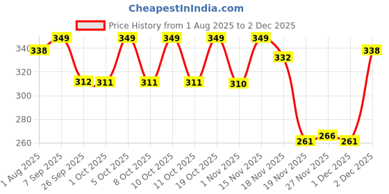 flipkart.com signutra Nutramil - Stage 1 - Infant Formula - 200g Jar signutra Price History Graph from 1 Aug 2025 to 2 Dec 2025