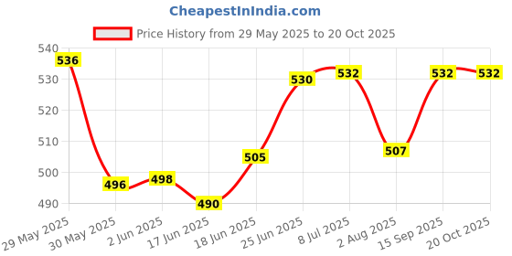 flipkart.com signutra Vidavance Advanced Nutrition for Diabetes & Pre-Diabetes 200g (Chocolate) Nutrition Drink signutra Price History Graph from 29 May 2025 to 20 Oct 2025