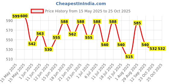 flipkart.com signutra Vivamom® Maternal Nutrition in Pregnancy & Lactation (Flavor-Vanilla, 400 grams) Nutrition Drink signutra Price History Graph from 15 May 2025 to 25 Oct 2025