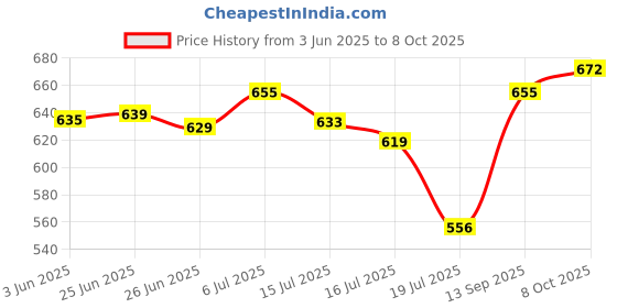 flipkart.com signy Dish Drainer Kitchen Rack SS Round Dish Drainer Basket for Kitchen Utensils | Utensils Drying | Dry Bartan Steel signy Price History Graph from 3 Jun 2025 to 8 Oct 2025