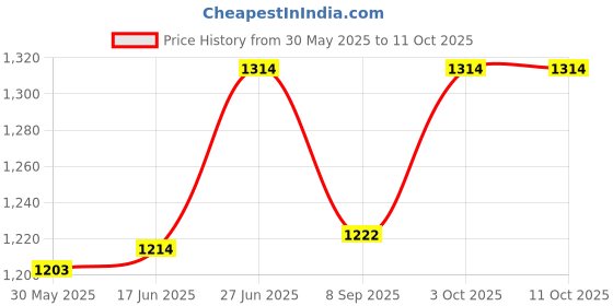flipkart.com signy international Interactive 224 Wordsc 2 in 1 Talking Flash Cards with LCD Writing Tablet signy international Price History Graph from 30 May 2025 to 10 Oct 2025