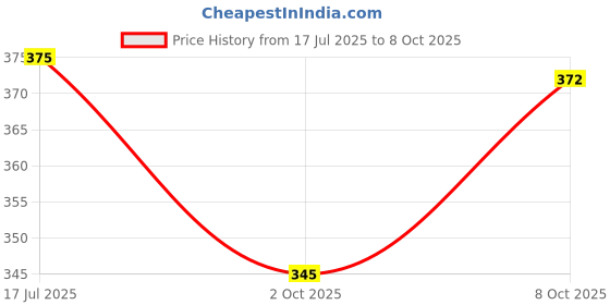 flipkart.com signy Rechargeable Hanging Bulb with 3 Modes Tent Lamp Camping, Hiking, Backpacking 6 hrs Bulb Emergency Light signy Price History Graph from 17 Jul 2025 to 8 Oct 2025