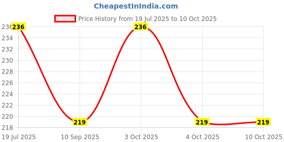 flipkart.com sigo Tinny Tots Twin Handle Spout Sipper Bottel sigo Price History Graph from 19 Jul 2025 to 10 Oct 2025