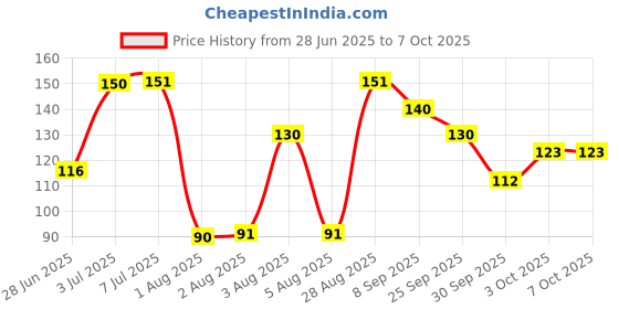 flipkart.com sigona comb sigona Price History Graph from 28 Jun 2025 to 6 Oct 2025